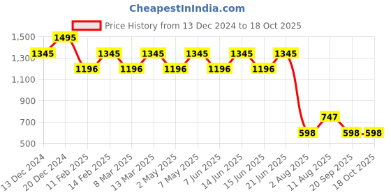 myntra.com Fastrack Women Solid Zip Around Wallet fastrack Price History Graph from 13 Dec 2024 to 18 Oct 2025