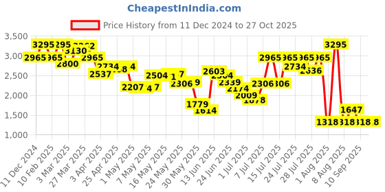 myntra.com Fastrack Women Structured Satchel Bag fastrack Price History Graph from 11 Dec 2024 to 27 Oct 2025