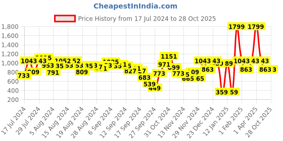 myntra.com Fastrack Women Structured Shoulder Bag fastrack Price History Graph from 17 Jul 2024 to 27 Oct 2025
