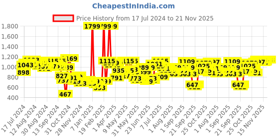 myntra.com Fastrack Women Structured Shoulder Bag fastrack Price History Graph from 17 Jul 2024 to 20 Nov 2025