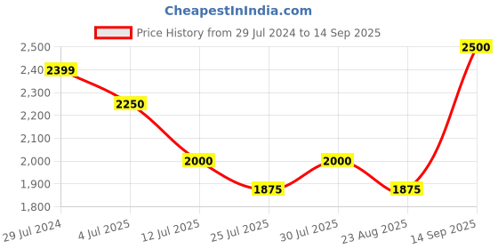 myntra.com Fastrack Women Sunglasses fastrack Price History Graph from 29 Jul 2024 to 14 Sep 2025