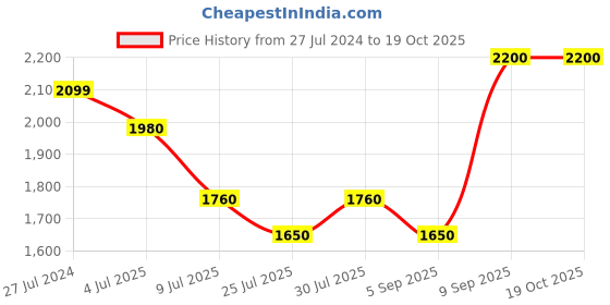 myntra.com Fastrack Women Sunglasses fastrack Price History Graph from 27 Jul 2024 to 19 Oct 2025
