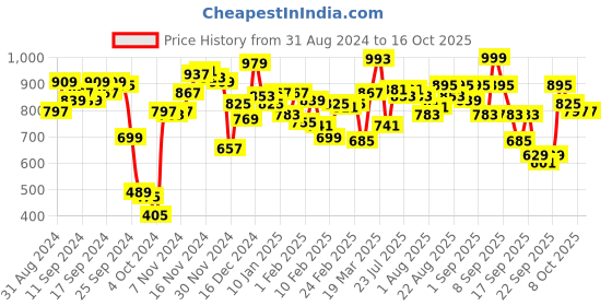 myntra.com Fastrack Women Tan Structured Sling Bag fastrack Price History Graph from 31 Aug 2024 to 15 Oct 2025