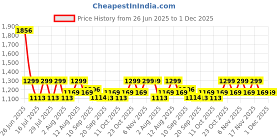 myntra.com Fastrack Women Textured Baguette Applique Sling Bag fastrack Price History Graph from 26 Jun 2025 to 30 Nov 2025