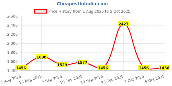 myntra.com Fastrack Women Textured Croco Core Tote Bag fastrack Price History Graph from 1 Aug 2025 to 4 Oct 2025
