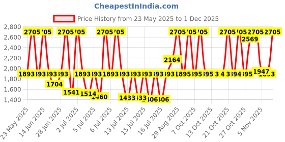 myntra.com Fastrack Women Textured Dial & Bracelet Style Straps Analogue Watch FV60077WM02 fastrack Price History Graph from 23 May 2025 to 1 Dec 2025