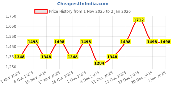 myntra.com Fastrack Women Textured Ergonomic Shoulder Strap Backpack fastrack Price History Graph from 1 Nov 2025 to 1 Jan 2026