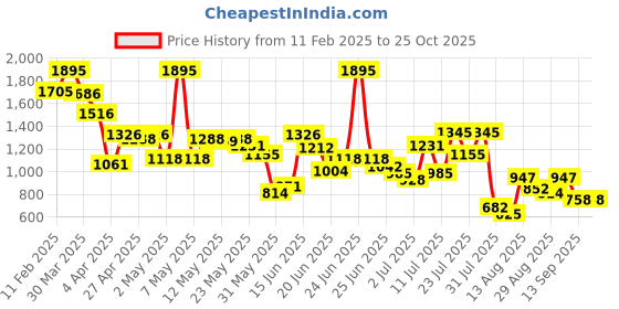 myntra.com Fastrack Women Textured Half Moon Sling Bag fastrack Price History Graph from 11 Feb 2025 to 25 Oct 2025
