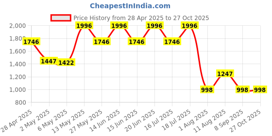 myntra.com Fastrack Women Textured Half Moon Sling Bag fastrack Price History Graph from 28 Apr 2025 to 27 Oct 2025