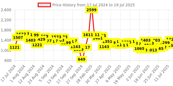 myntra.com Fastrack Women Textured Handheld Bag fastrack Price History Graph from 17 Jul 2024 to 11 Jul 2025