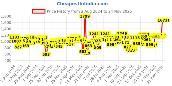 myntra.com Fastrack Women Textured Handheld Bag fastrack Price History Graph from 2 Aug 2024 to 23 Nov 2025