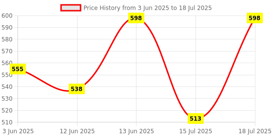 myntra.com Fastrack Women Textured PU Two Fold Wallet fastrack Price History Graph from 3 Jun 2025 to 13 Jun 2025