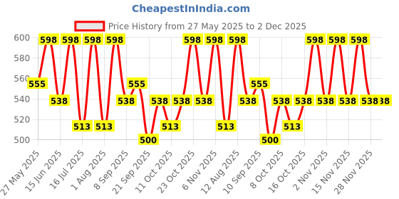 myntra.com Fastrack Women Textured PU Two Fold Wallet fastrack Price History Graph from 27 May 2025 to 2 Dec 2025