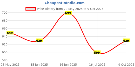 myntra.com Fastrack Women Textured PU Zip Around Wallet fastrack Price History Graph from 28 May 2025 to 9 Oct 2025