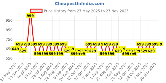 myntra.com Fastrack Women Textured PU Zip Around Wallet fastrack Price History Graph from 27 May 2025 to 26 Nov 2025