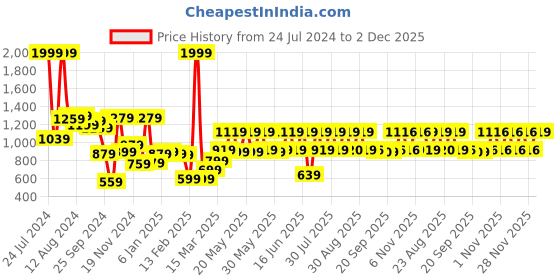 myntra.com Fastrack Women Textured Satchel fastrack Price History Graph from 24 Jul 2024 to 2 Dec 2025