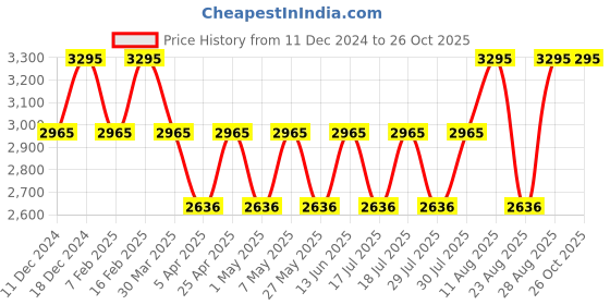 myntra.com Fastrack Women Textured Satchel Bag fastrack Price History Graph from 11 Dec 2024 to 26 Oct 2025