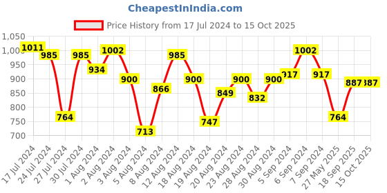 myntra.com Fastrack Women Textured Sling Bag fastrack Price History Graph from 17 Jul 2024 to 15 Oct 2025