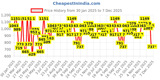 myntra.com Fastrack Women Textured Solid Structured HAndheld Bag fastrack Price History Graph from 30 Jan 2025 to 7 Dec 2025