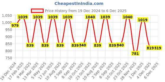 myntra.com Fastrack Women Textured Solid Structured Shoulder Bag fastrack Price History Graph from 19 Dec 2024 to 6 Dec 2025