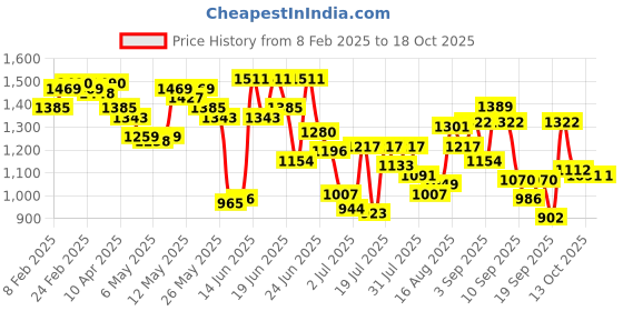 myntra.com Fastrack Women Textured Solid Structured Shoulder Bag fastrack Price History Graph from 8 Feb 2025 to 17 Oct 2025