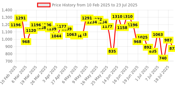 myntra.com Fastrack Women Textured Solid Structured Shoulder Bag fastrack Price History Graph from 10 Feb 2025 to 11 Jul 2025