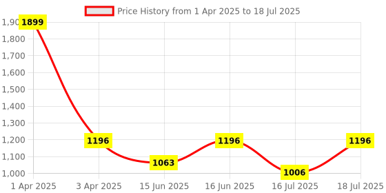 myntra.com Fastrack Women Textured Solid Structured Sling Bag fastrack Price History Graph from 1 Apr 2025 to 16 Jul 2025