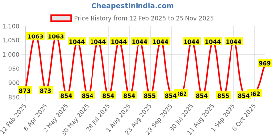 myntra.com Fastrack Women Textured Solid Swagger Sling Bag fastrack Price History Graph from 12 Feb 2025 to 25 Nov 2025