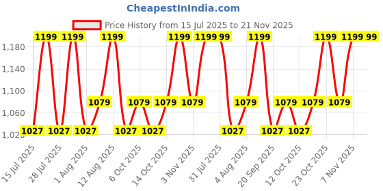 myntra.com Fastrack Women Textured Structured Applique Handheld Bag fastrack Price History Graph from 15 Jul 2025 to 20 Nov 2025