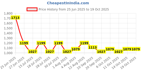 myntra.com Fastrack Women Textured Structured Applique Handheld Bag fastrack Price History Graph from 25 Jun 2025 to 17 Oct 2025