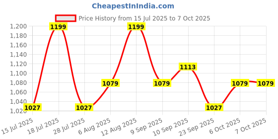 myntra.com Fastrack Women Textured Structured Applique Handheld Bag fastrack Price History Graph from 15 Jul 2025 to 7 Oct 2025