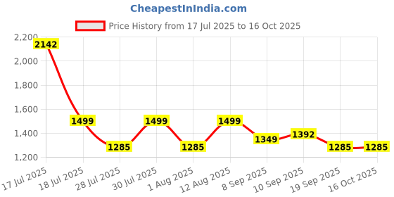 myntra.com Fastrack Women Textured Structured Quilted Shoulder Bag fastrack Price History Graph from 17 Jul 2025 to 16 Oct 2025