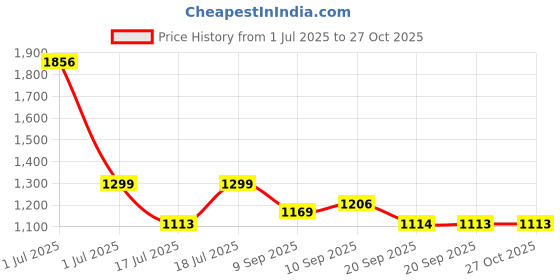 myntra.com Fastrack Women Textured Structured Zip Detail Satchel Bag fastrack Price History Graph from 1 Jul 2025 to 27 Oct 2025