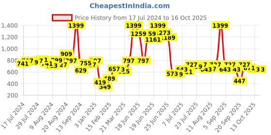 myntra.com Fastrack Women Textured Two Fold Wallet fastrack Price History Graph from 17 Jul 2024 to 13 Oct 2025