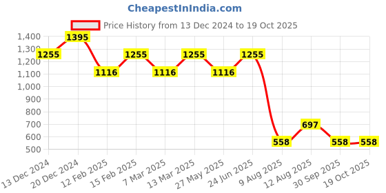 myntra.com Fastrack Women Textured Two Fold Wallet fastrack Price History Graph from 13 Dec 2024 to 17 Oct 2025