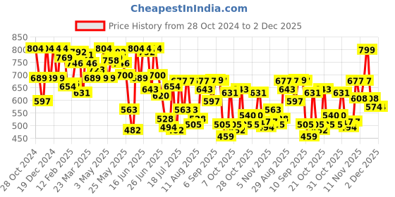 myntra.com Fastrack Women Textured Two Fold Wallet fastrack Price History Graph from 28 Oct 2024 to 2 Dec 2025