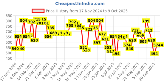 myntra.com Fastrack Women Textured Two Fold Wallet fastrack Price History Graph from 17 Nov 2024 to 7 Oct 2025