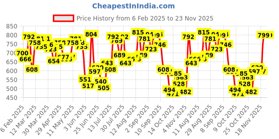 myntra.com Fastrack Women Textured Two Fold Wallet fastrack Price History Graph from 6 Feb 2025 to 23 Nov 2025