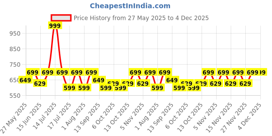 myntra.com Fastrack Women Textured Zip Detail PU Three Fold Wallet fastrack Price History Graph from 27 May 2025 to 3 Dec 2025