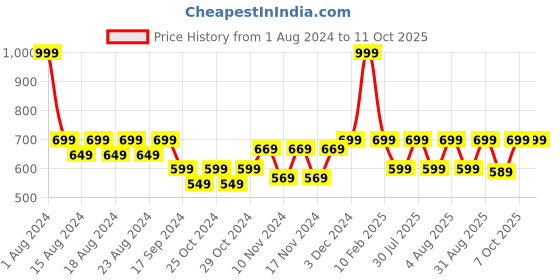 myntra.com Fastrack Women Three Fold Wallet fastrack Price History Graph from 1 Aug 2024 to 11 Oct 2025