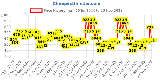 myntra.com Fastrack Women Two Fold Wallet fastrack Price History Graph from 10 Jul 2024 to 28 Nov 2025