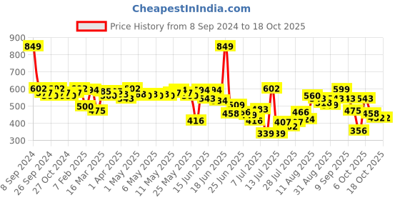 myntra.com Fastrack Women Two Fold Wallet fastrack Price History Graph from 8 Sep 2024 to 17 Oct 2025