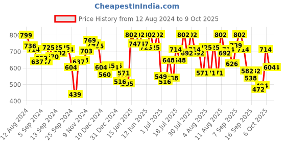 myntra.com Fastrack Women Two Fold Wallet fastrack Price History Graph from 12 Aug 2024 to 8 Oct 2025