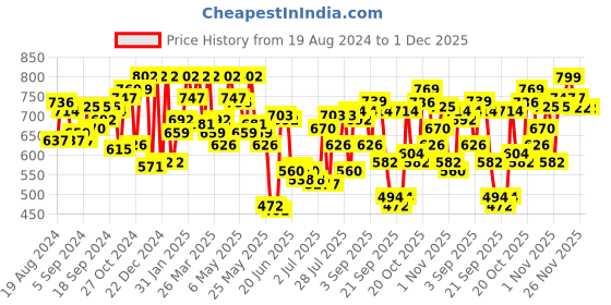 myntra.com Fastrack Women Two Fold Wallet fastrack Price History Graph from 19 Aug 2024 to 1 Dec 2025