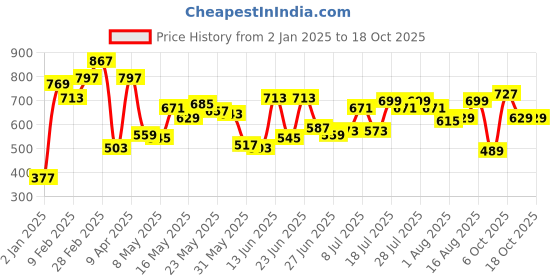 myntra.com Fastrack Women Two Fold Wallet fastrack Price History Graph from 2 Jan 2025 to 18 Oct 2025