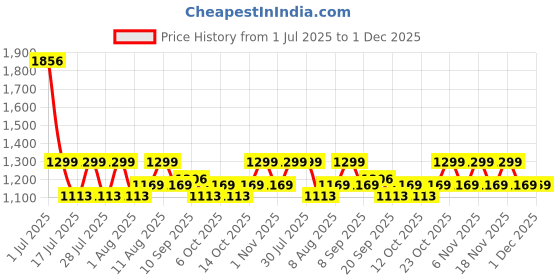 myntra.com Fastrack Women Typography Baguette Applique Shoulder Bag fastrack Price History Graph from 1 Jul 2025 to 30 Nov 2025