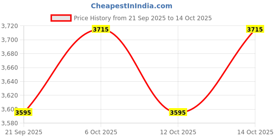 myntra.com Fastrack Women Vibepack Laptop Backpack fastrack Price History Graph from 21 Sep 2025 to 14 Oct 2025