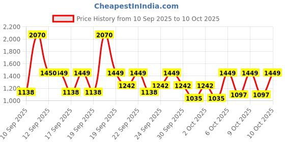 myntra.com Fastrack Women Vyb 6.0 Mirage Dial & Straps Analogue Running Watch FV60095QM01 fastrack Price History Graph from 10 Sep 2025 to 10 Oct 2025