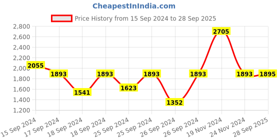 myntra.com Fastrack Women Vyb Celeste Bracelet Style Analogue Watch FV60043WM01W fastrack Price History Graph from 15 Sep 2024 to 28 Sep 2025