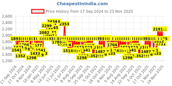 myntra.com Fastrack Women Vyb Eclipse Dial & Bracelet Style Straps Analogue Watch FV60056QM01W fastrack Price History Graph from 17 Sep 2024 to 23 Nov 2025